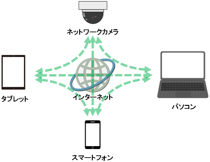 ネットワークカメラ　P2P　ピアツーピア