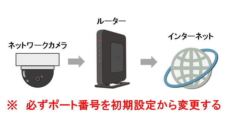 ネットワークカメラ　ポート番号　変更