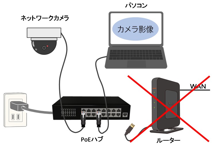 ネットワークカメラ　内部ネットワーク